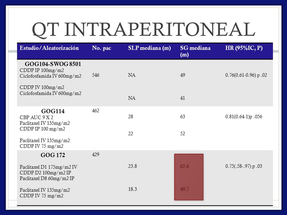QT INTRAPERITONEAL Estudio/Aleatorización No. pac SLP mediana (m)