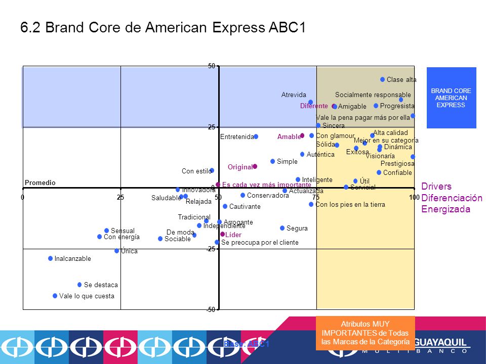 6.2 Brand Core de American Express ABC1