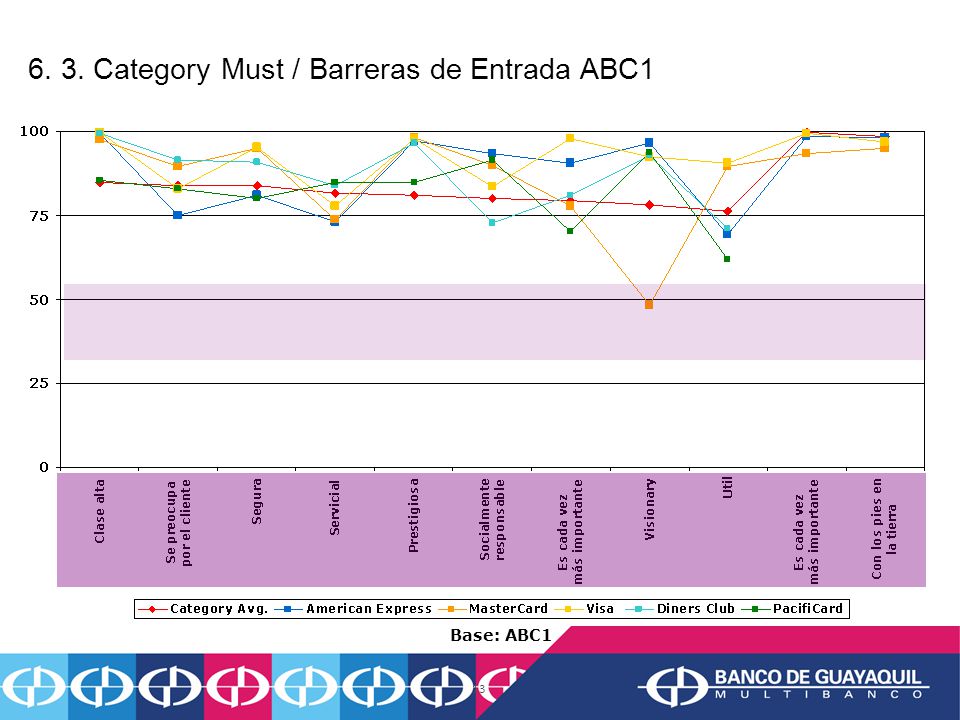 6. 3. Category Must / Barreras de Entrada ABC1
