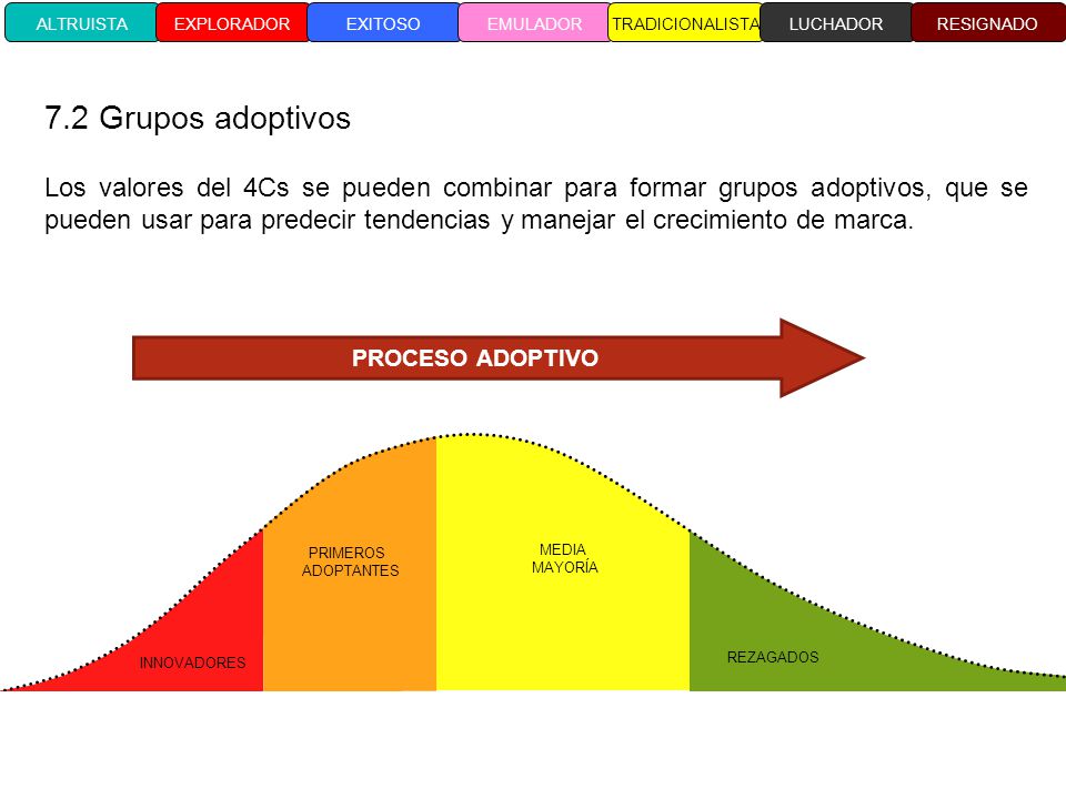 ALTRUISTA EXPLORADOR. EXITOSO. EMULADOR. TRADICIONALISTA. LUCHADOR. RESIGNADO. 7.2 Grupos adoptivos.