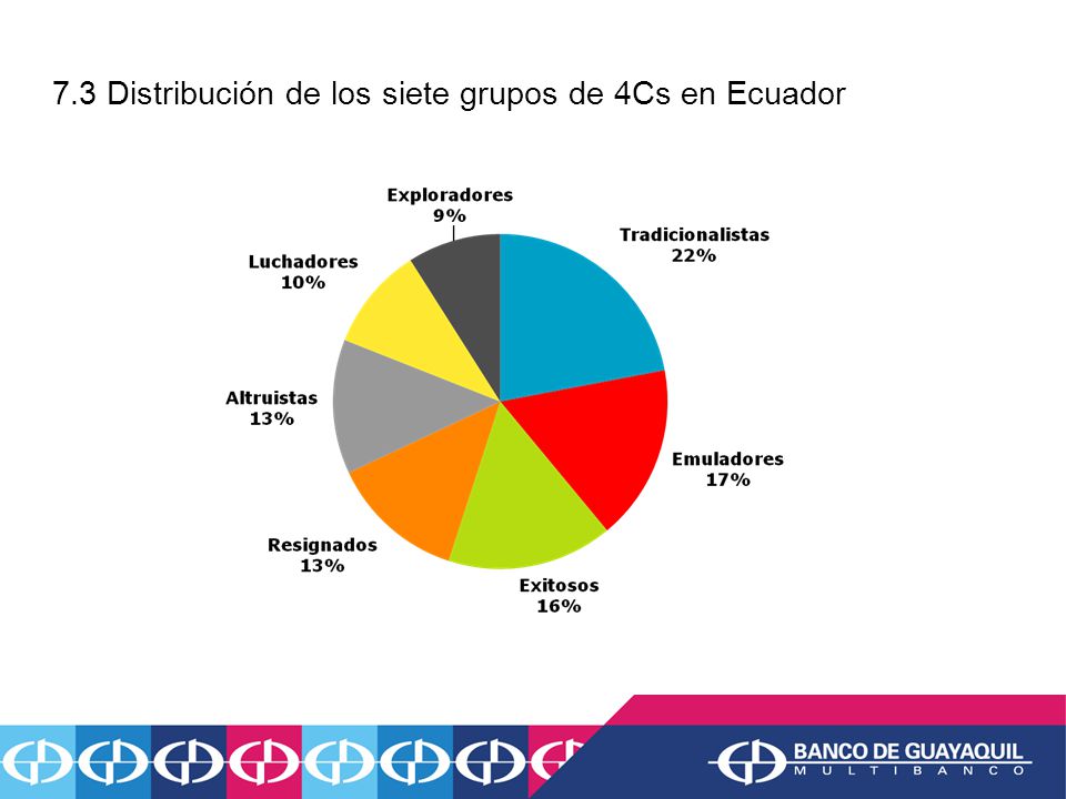 7.3 Distribución de los siete grupos de 4Cs en Ecuador