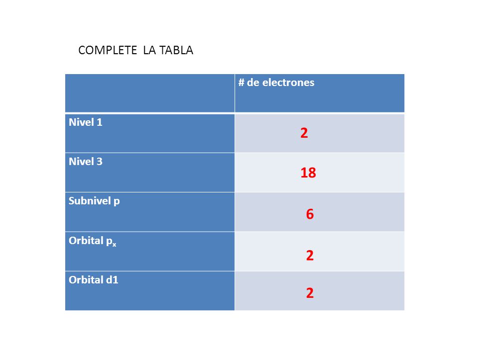 COMPLETE LA TABLA # de electrones Nivel 1 Nivel 3