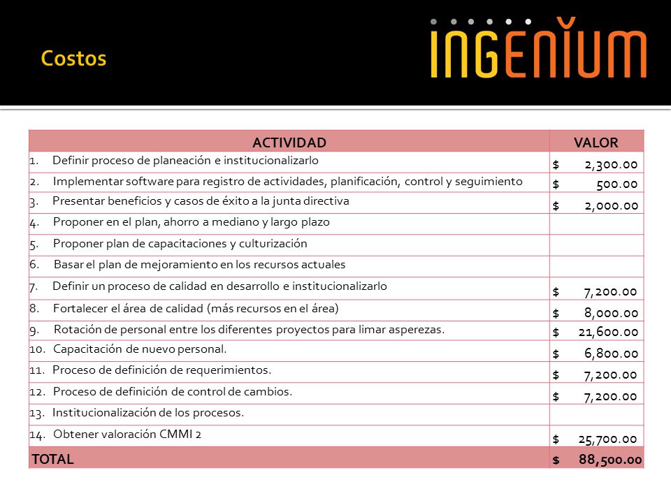 Costos ACTIVIDAD VALOR $ 2, $ $ 2, $ 7,200.00