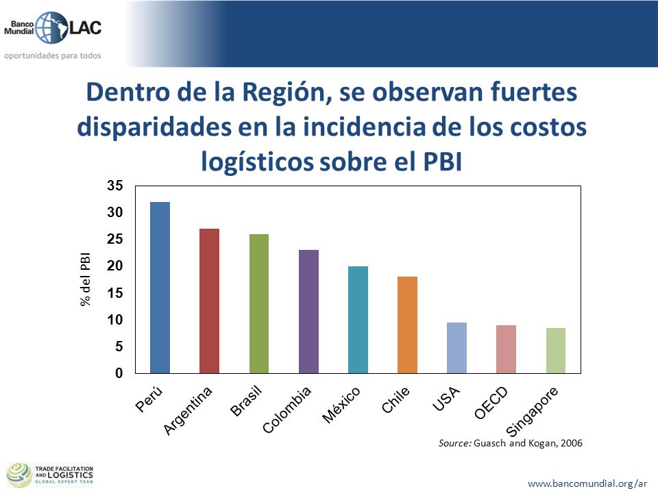 Dentro de la Región, se observan fuertes disparidades en la incidencia de los costos logísticos sobre el PBI
