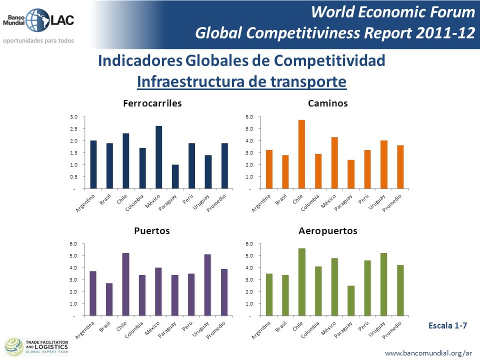 Indicadores Globales de Competitividad Infraestructura de transporte