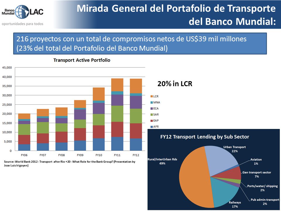 Mirada General del Portafolio de Transporte del Banco Mundial: