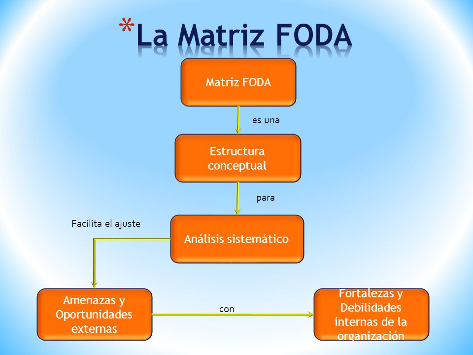 La Matriz FODA Matriz FODA Estructura conceptual Análisis sistemático