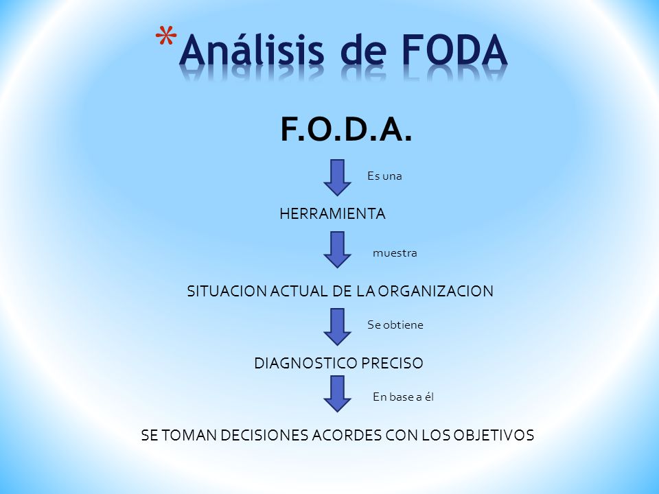Análisis de FODA F.O.D.A. HERRAMIENTA