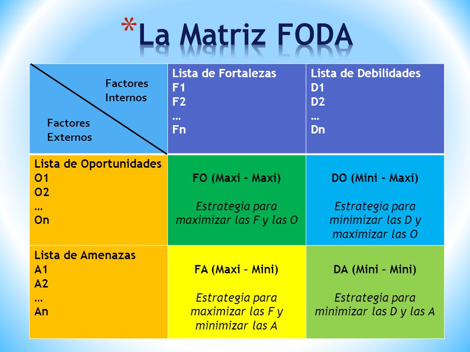 La Matriz FODA Lista de Fortalezas F1 F2 … Fn Lista de Debilidades D1