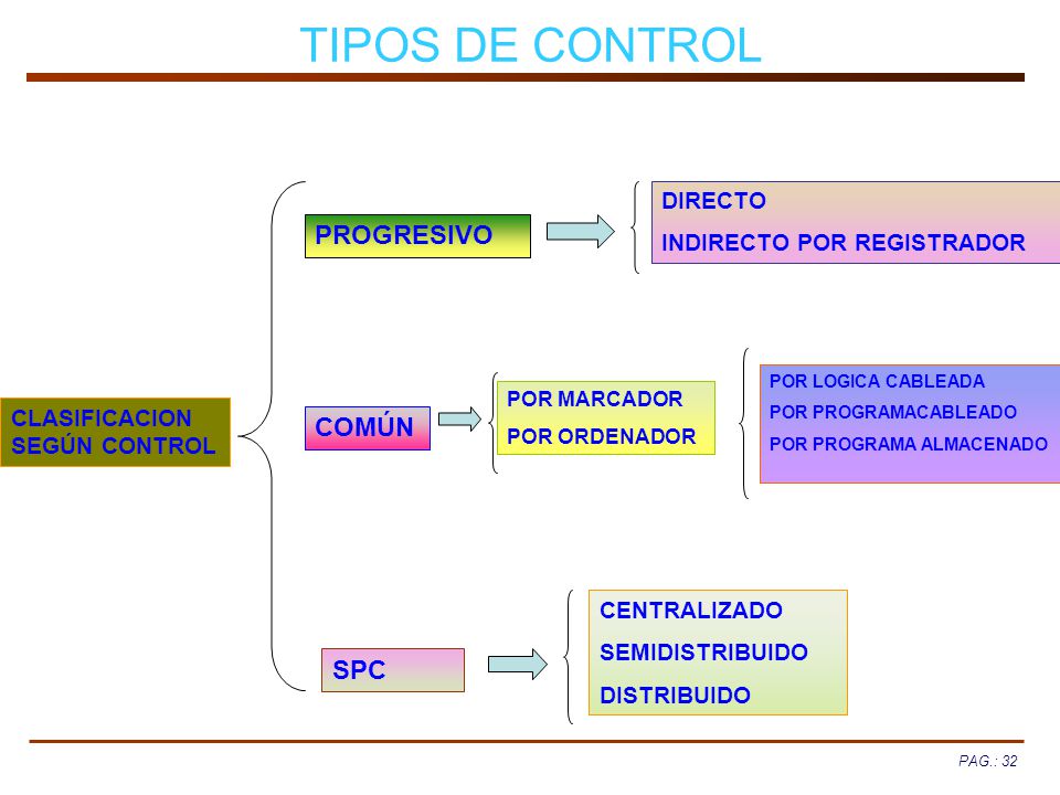 TIPOS DE CONTROL PROGRESIVO COMÚN SPC DIRECTO