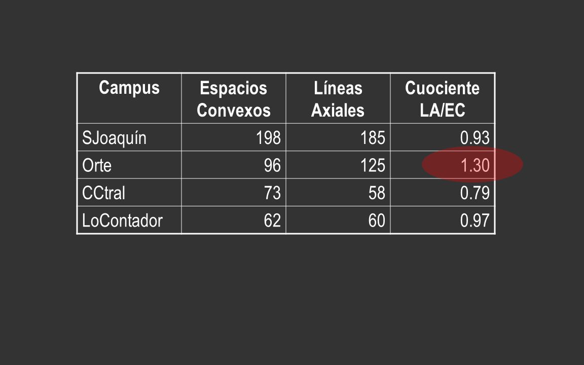 Campus Espacios Convexos. Líneas Axiales. Cuociente LA/EC. SJoaquín Orte. 96.