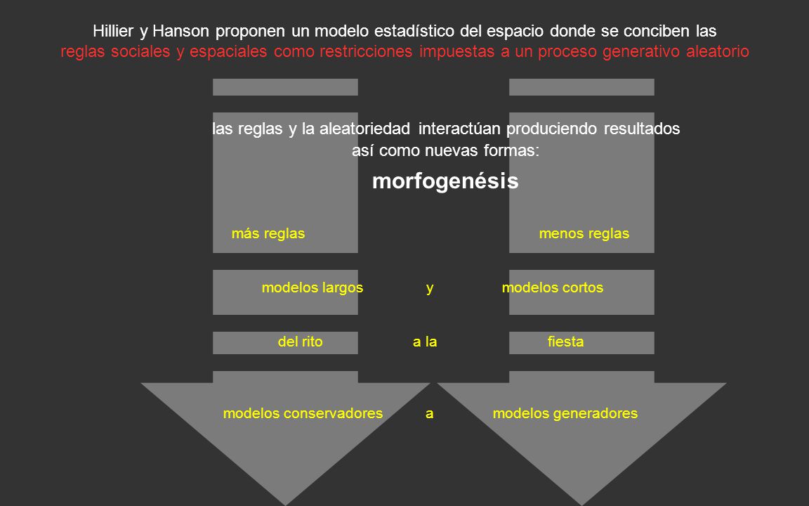 Hillier y Hanson proponen un modelo estadístico del espacio donde se conciben las