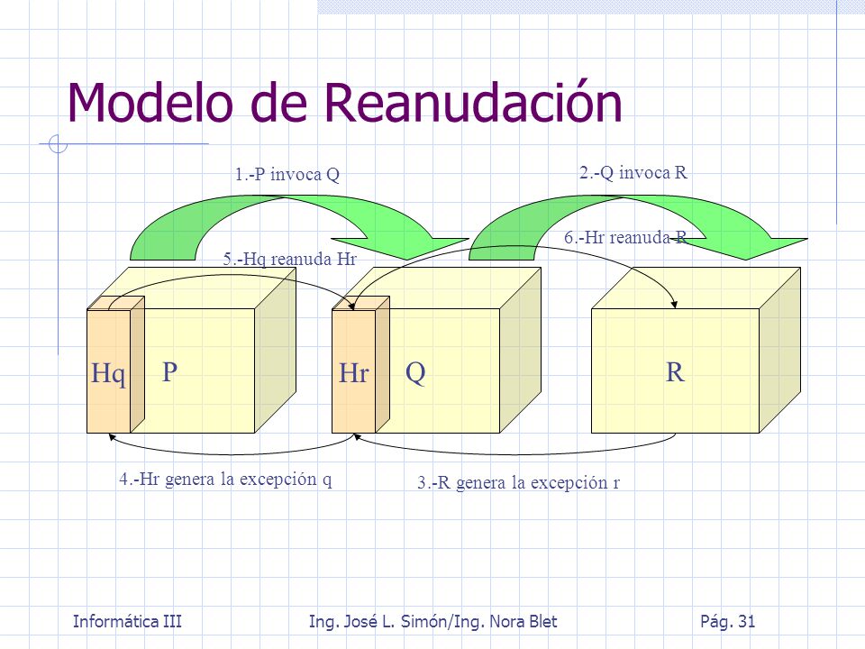 Modelo de Reanudación P Hq Q Hr R 1.-P invoca Q 2.-Q invoca R