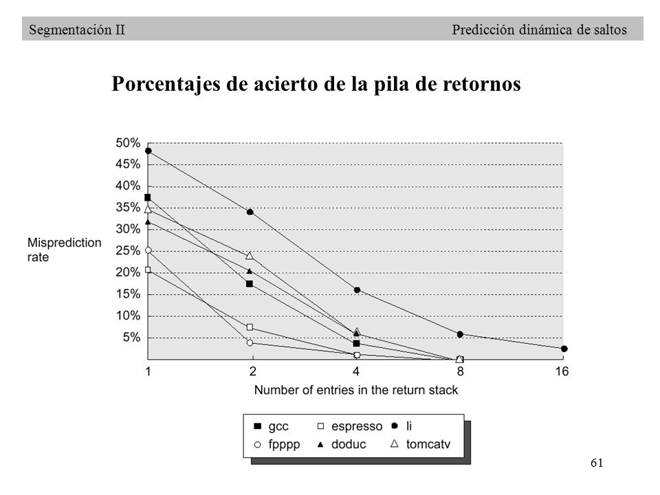 Porcentajes de acierto de la pila de retornos