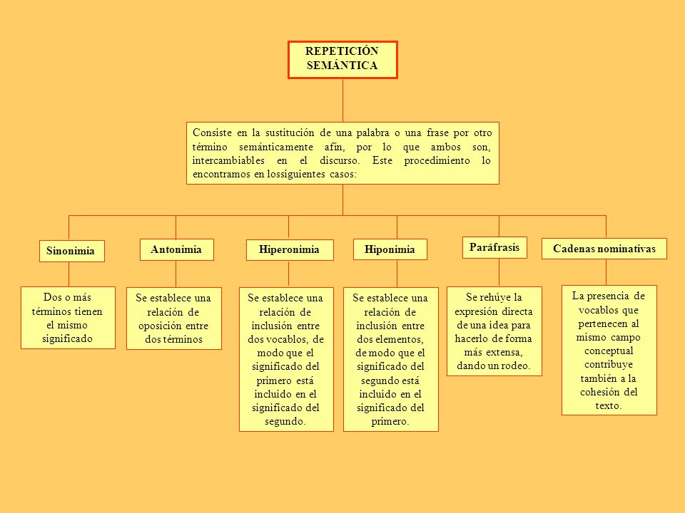 Dos o más términos tienen el mismo significado