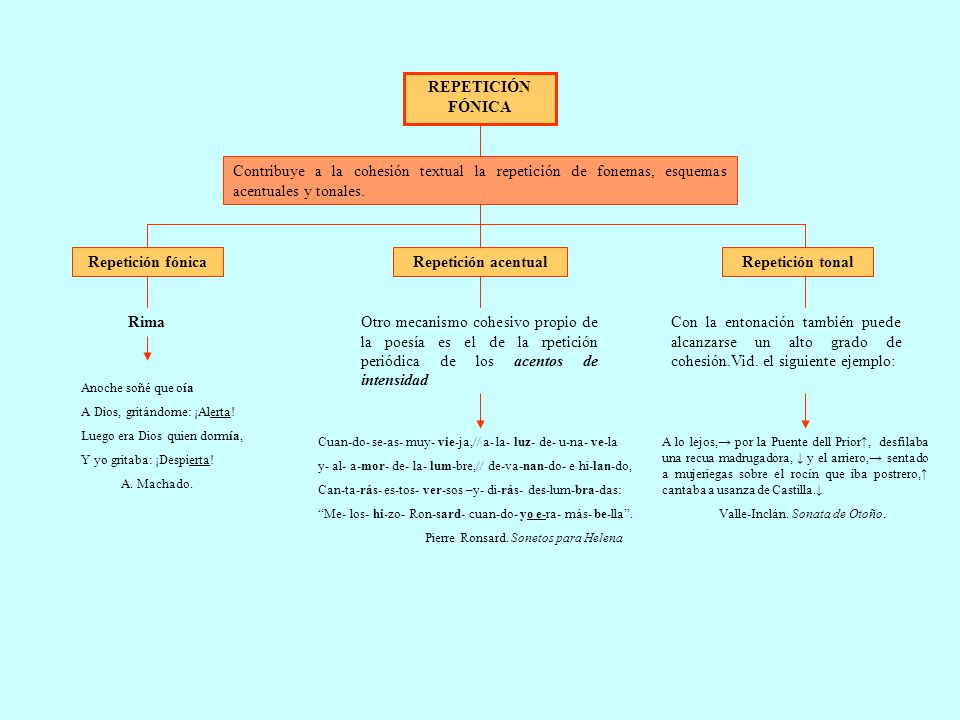 REPETICIÓN FÓNICA Contribuye a la cohesión textual la repetición de fonemas, esquemas acentuales y tonales.