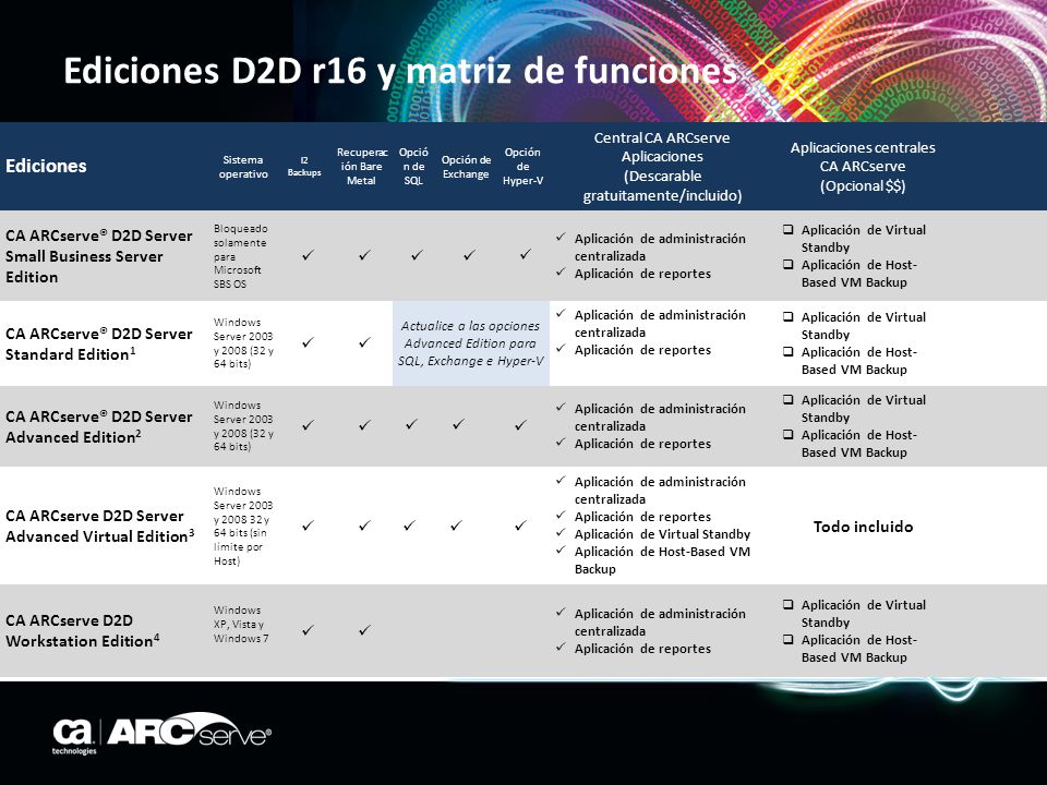 Ediciones D2D r16 y matriz de funciones