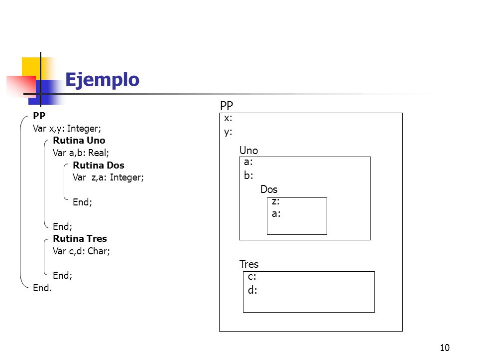 Ejemplo Tres PP x: y: Uno a: b: Dos z: c: d: PP Var x,y: Integer;