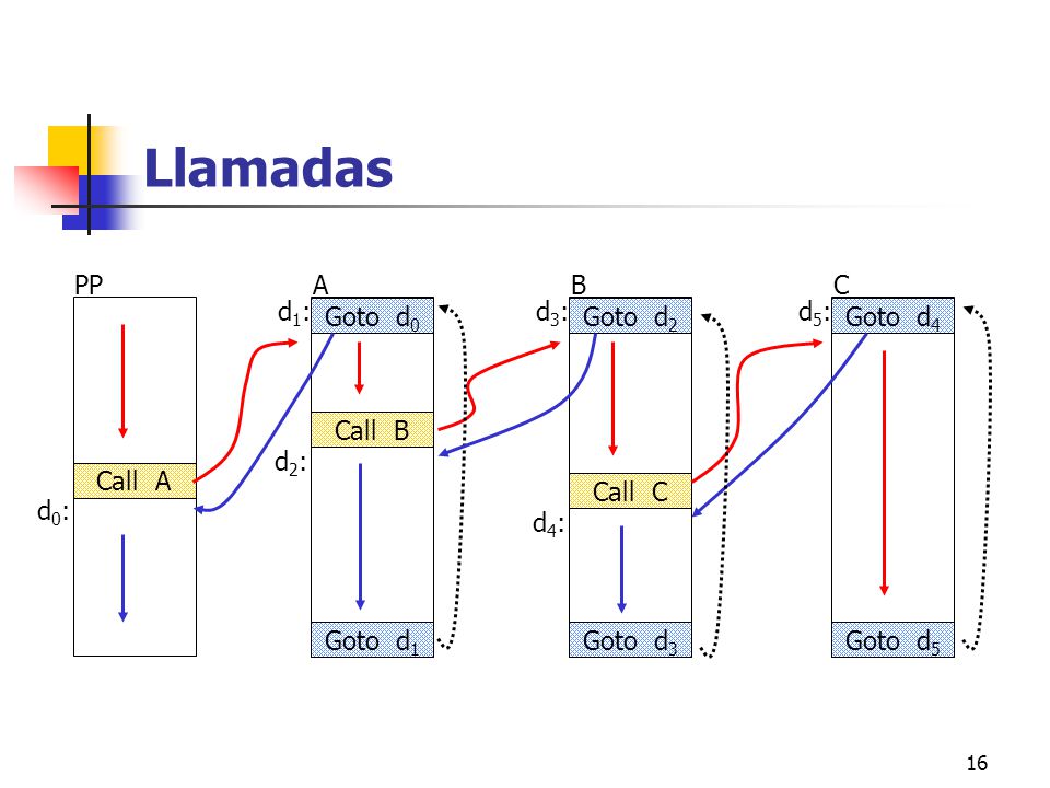 Llamadas Call A PP d0: A Call B d2: d1: Goto d1 Goto d0 B Call C d4: