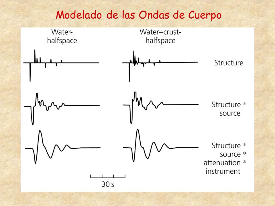 Modelado de las Ondas de Cuerpo