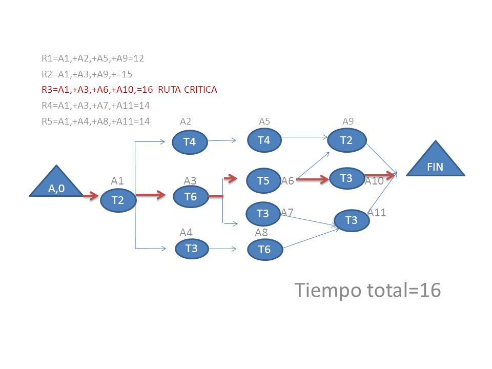 A1 A3 A7 A6 A10 A7 A7 A11 Tiempo total=16 A4 A8 T4 T4 T2 FIN A,0 T5 T3