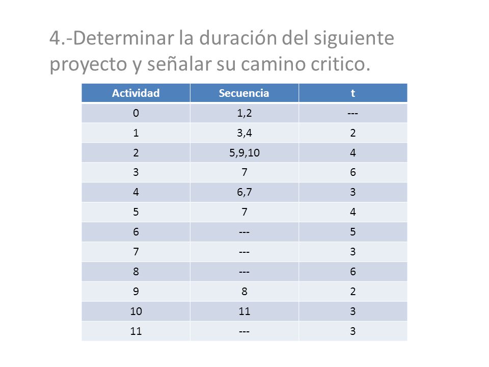 4.-Determinar la duración del siguiente proyecto y señalar su camino critico.