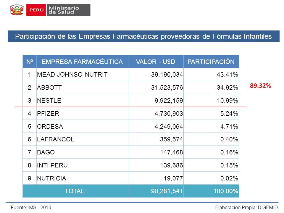 Participación de las Empresas Farmacéuticas proveedoras de Fórmulas Infantiles