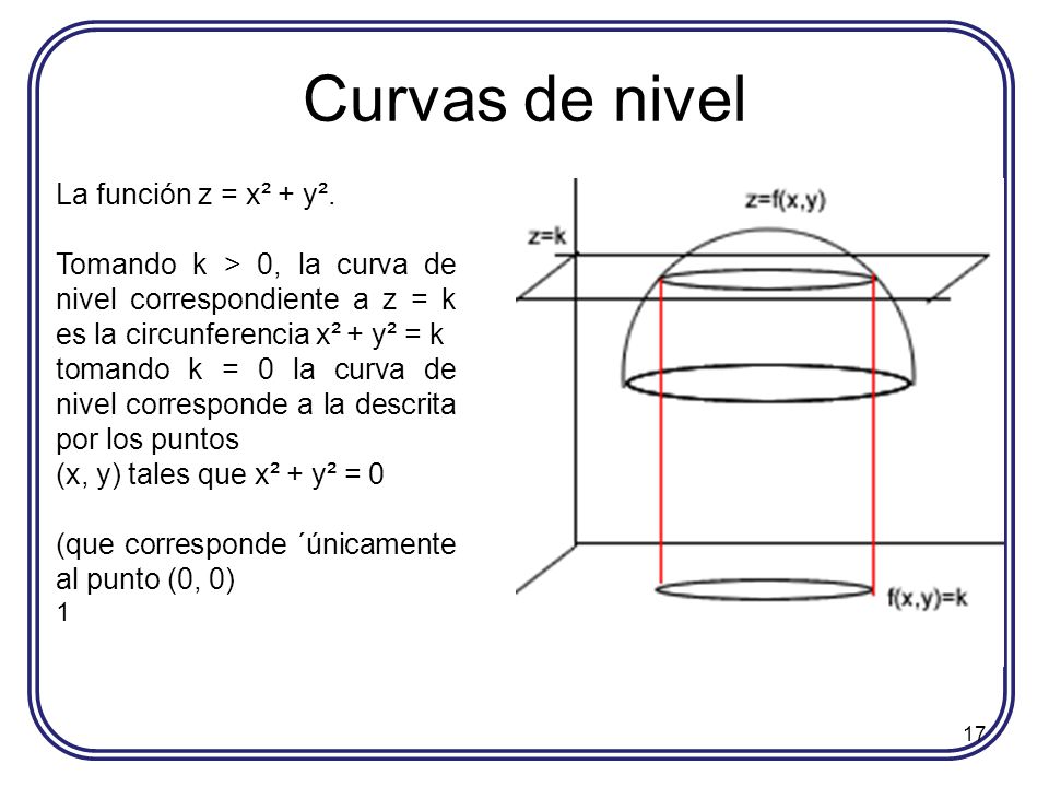 Curvas de nivel La función z = x² + y².