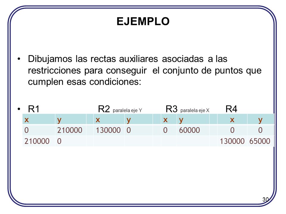 EJEMPLO Dibujamos las rectas auxiliares asociadas a las restricciones para conseguir el conjunto de puntos que cumplen esas condiciones: