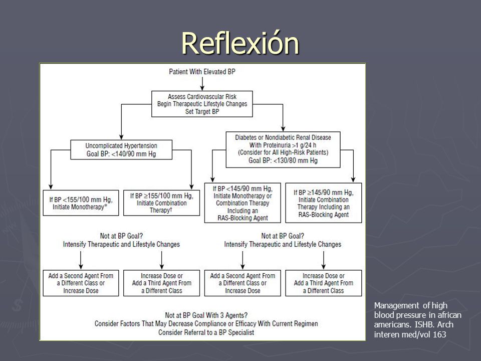 Reflexión Management of high blood pressure in african americans. ISHB. Arch interen med/vol 163