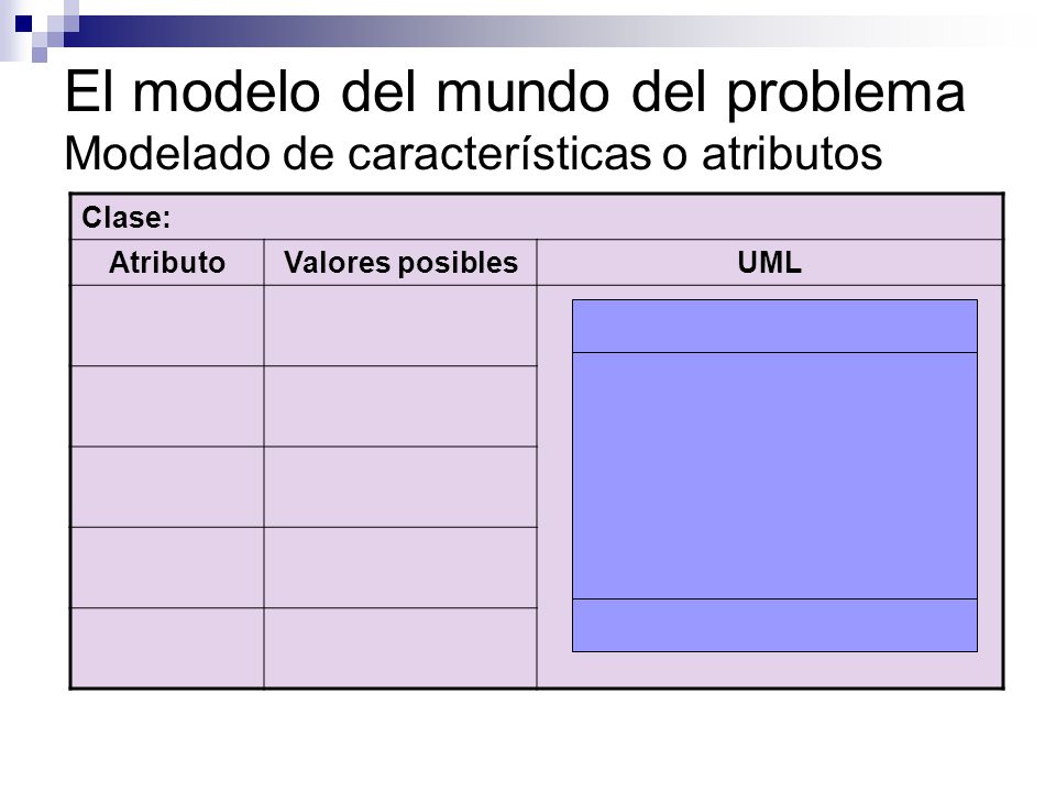 El modelo del mundo del problema Modelado de características o atributos
