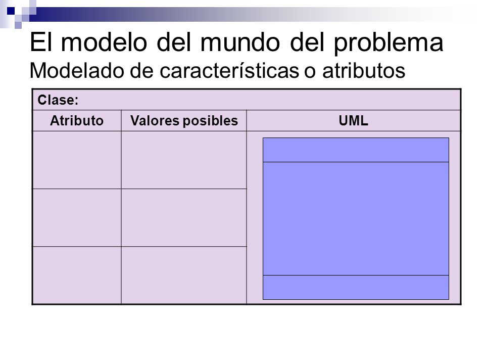 El modelo del mundo del problema Modelado de características o atributos