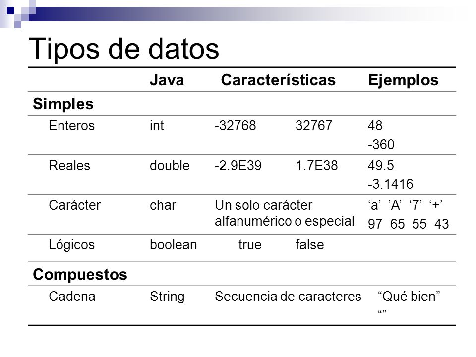 Tipos de datos Java Características Ejemplos Simples Compuestos