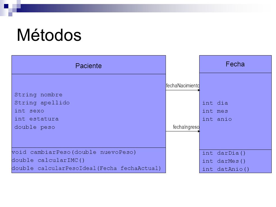Métodos Fecha Paciente String nombre String apellido int dia int sexo