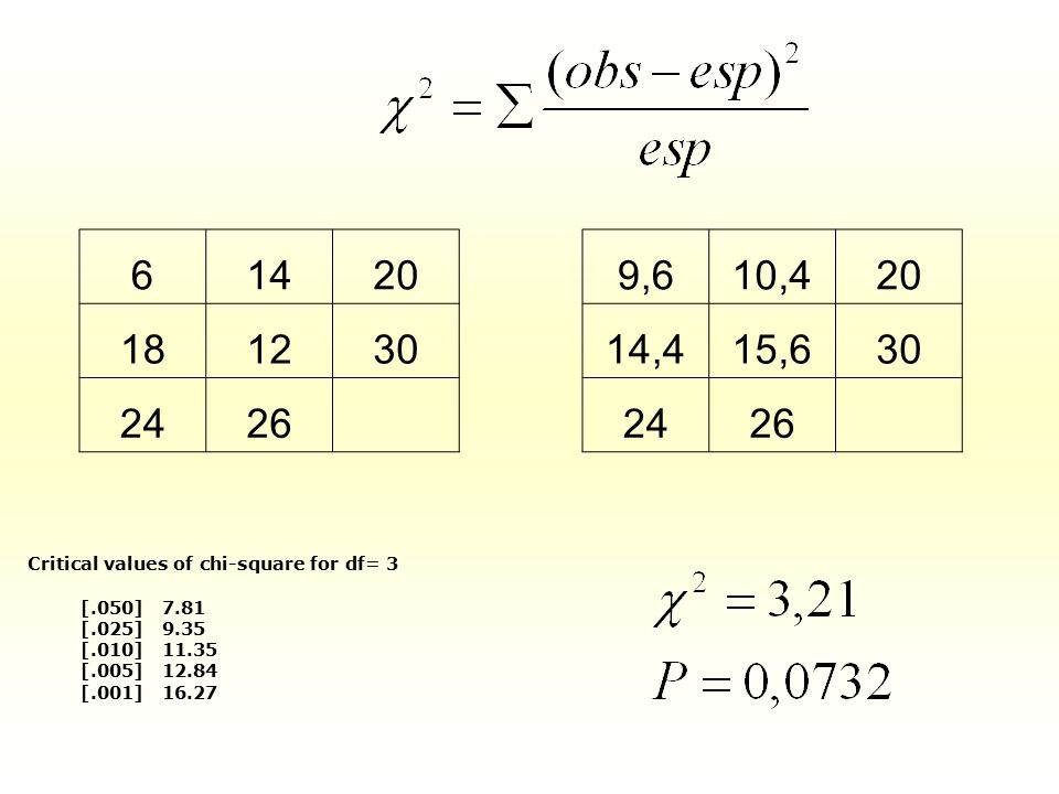 ,6. 10, ,4. 15, Critical values of chi-square for df= 3.