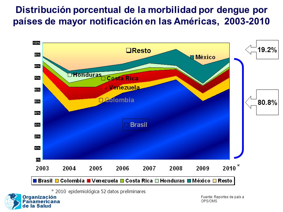 Distribución porcentual de la morbilidad por dengue por países de mayor notificación en las Américas,