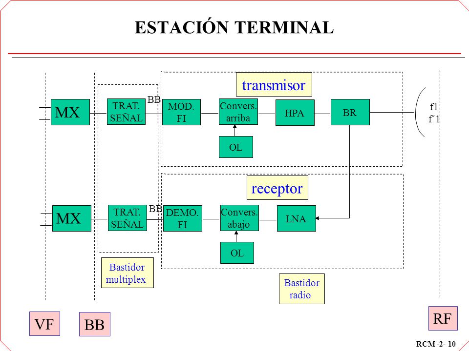 ESTACIÓN TERMINAL transmisor MX receptor RF VF TRAT. SEÑAL MOD. FI