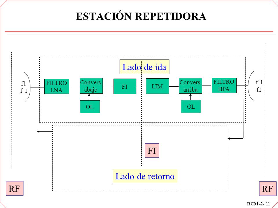 ESTACIÓN REPETIDORA Lado de ida FI Lado de retorno RF RF f’1 f1