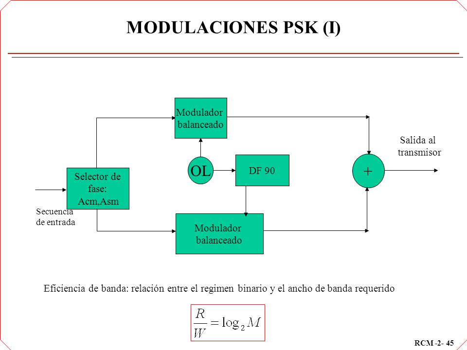 MODULACIONES PSK (I) OL + Salida al transmisor DF 90 Selector de fase: