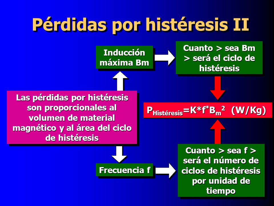 Pérdidas por histéresis II