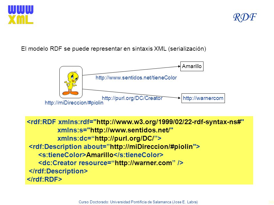 RDF El modelo RDF se puede representar en sintaxis XML (serialización)