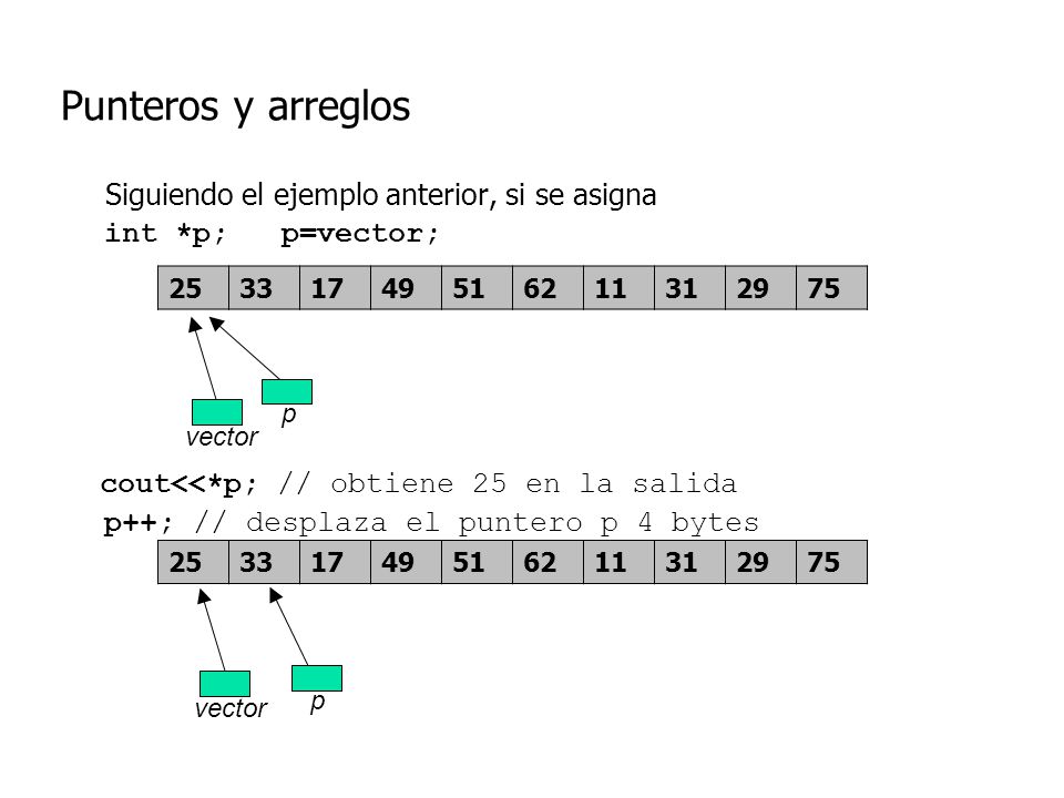 Punteros y arreglos Siguiendo el ejemplo anterior, si se asigna