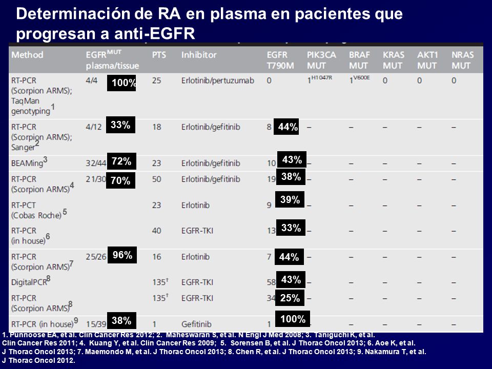Determinación de RA en plasma en pacientes que progresan a anti-EGFR