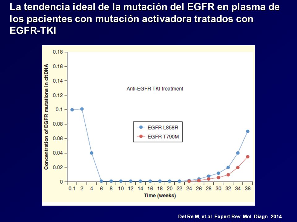 La tendencia ideal de la mutación del EGFR en plasma de los pacientes con mutación activadora tratados con EGFR-TKI