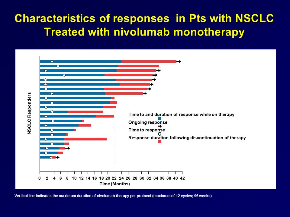 Characteristics of responses in Pts with NSCLC Treated with nivolumab monotherapy