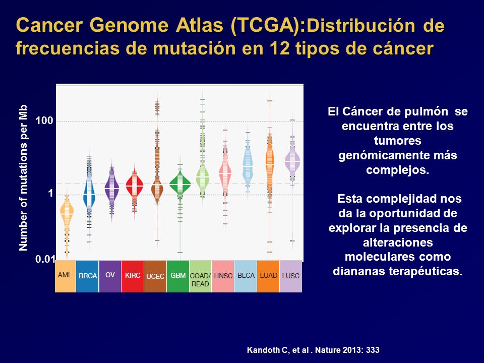 Cancer Genome Atlas (TCGA):Distribución de frecuencias de mutación en 12 tipos de cáncer