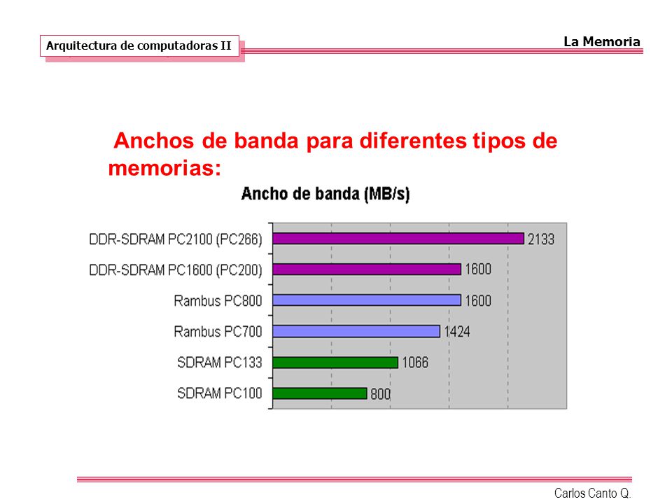Anchos de banda para diferentes tipos de memorias: