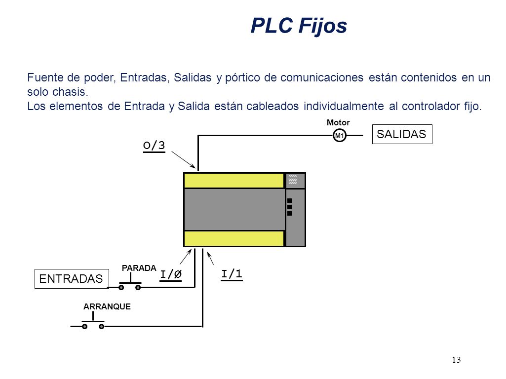 PLC Fijos Fuente de poder, Entradas, Salidas y pórtico de comunicaciones están contenidos en un solo chasis.