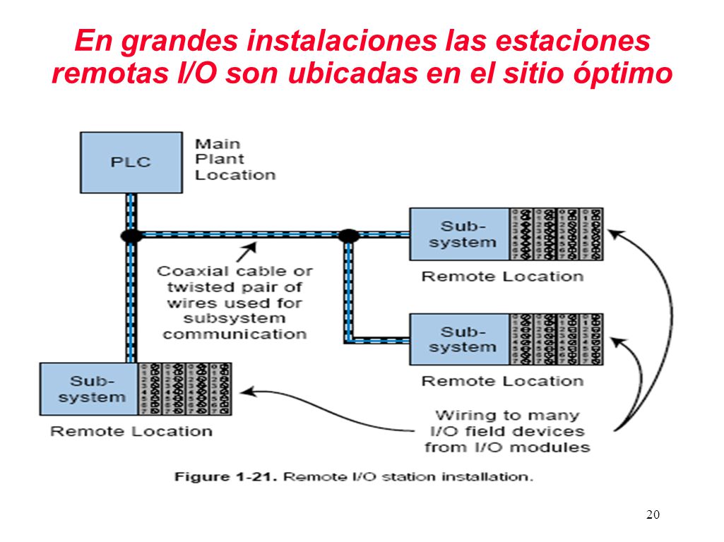 En grandes instalaciones las estaciones remotas I/O son ubicadas en el sitio óptimo