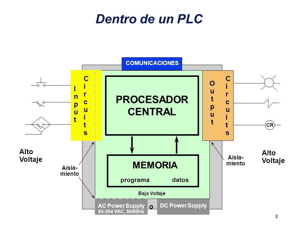 Dentro de un PLC PROCESADOR CENTRAL MEMORIA Circuits Circuits O u t p